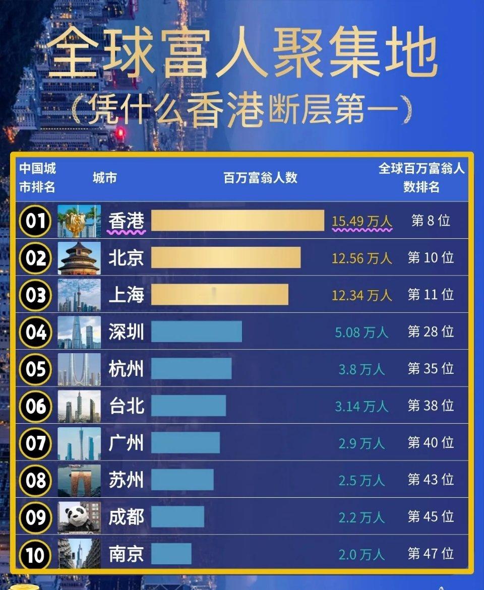 全球富人聚集地中国篇，进入全球前十的香港和北京，全球排名第八位和第十位，香港全球