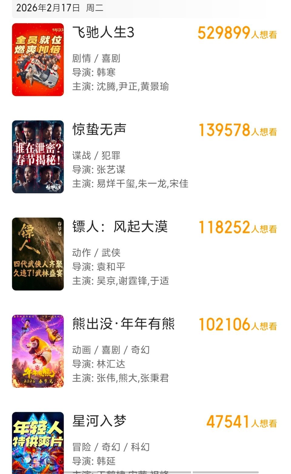 春节档五部影片定档，从预告来看，镖人的可看性最高，惊蛰无声的可看性最差，票房应该