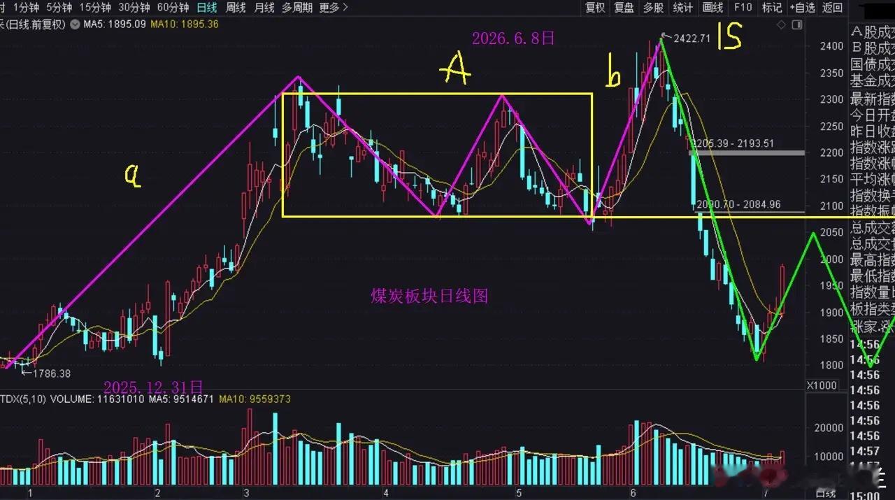 破位之后的反抽。煤炭板块日线走势2026.6.8日附近形成缠论1卖，之后下跌力度
