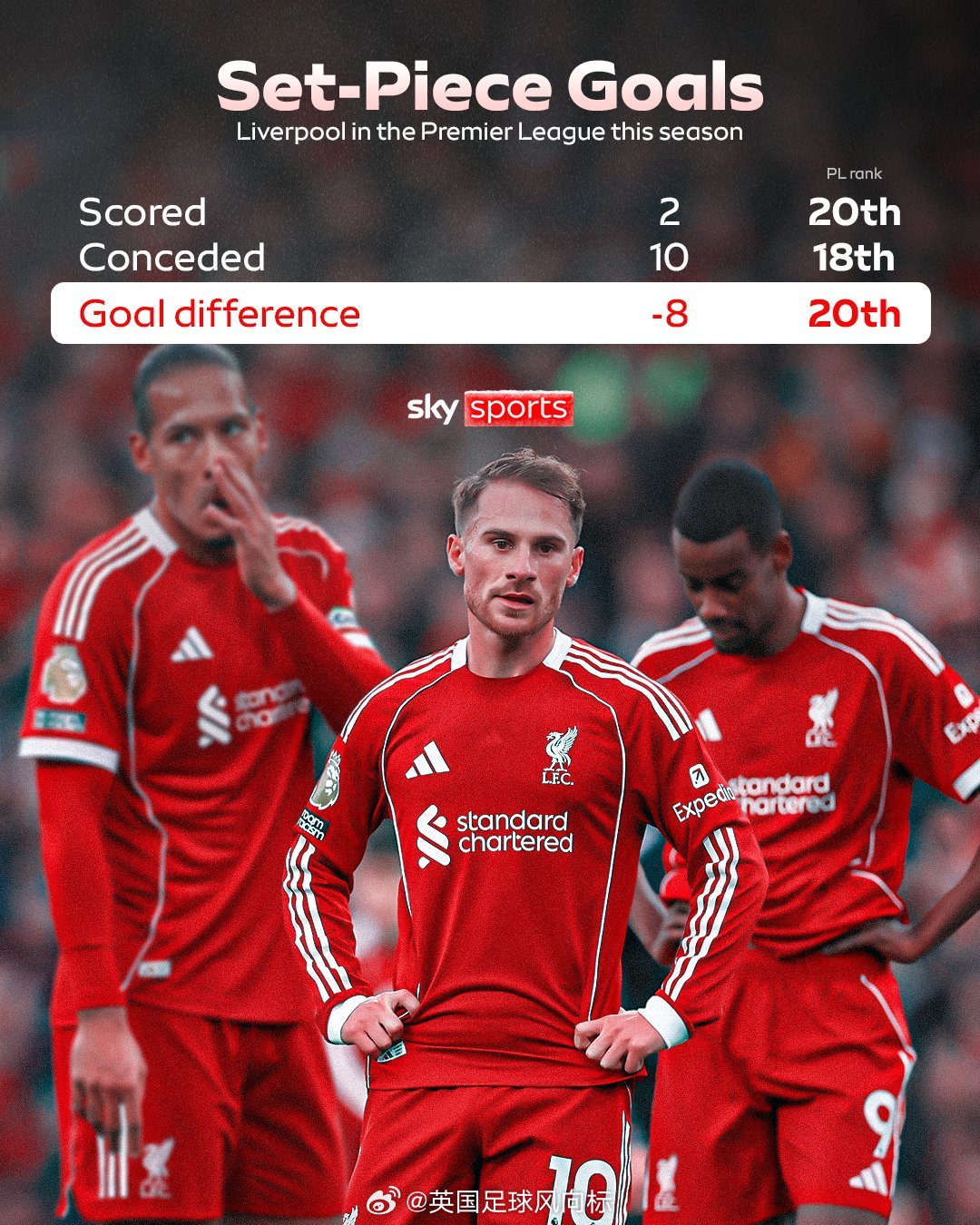 【利物浦的致命弱点】天空体育统计，本赛季利物浦在英超联赛，通过定位球取得进球，是