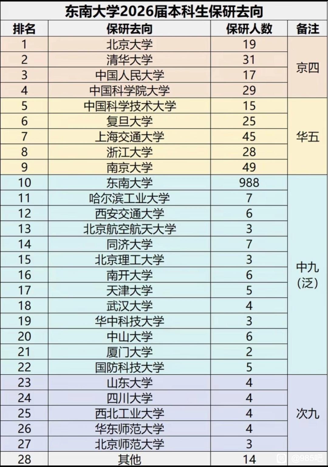 从保研去向来看，东南大学在清北华五人等顶尖高校中认可度是非常高的，其2026届本