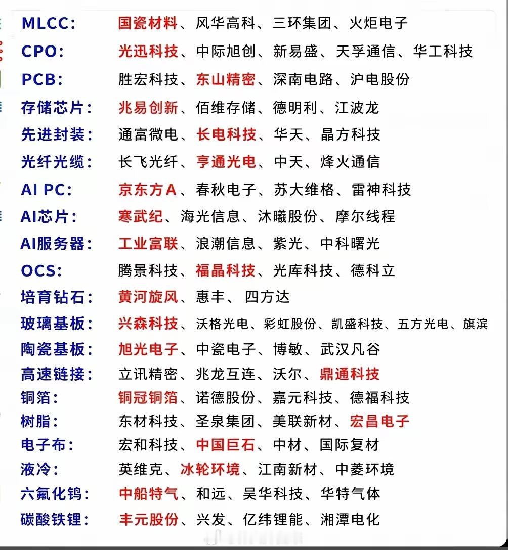 最热科技股核心梳理都有哪些个股？其中有实力的谁将会脱颖而出？从各个行业可以看出，