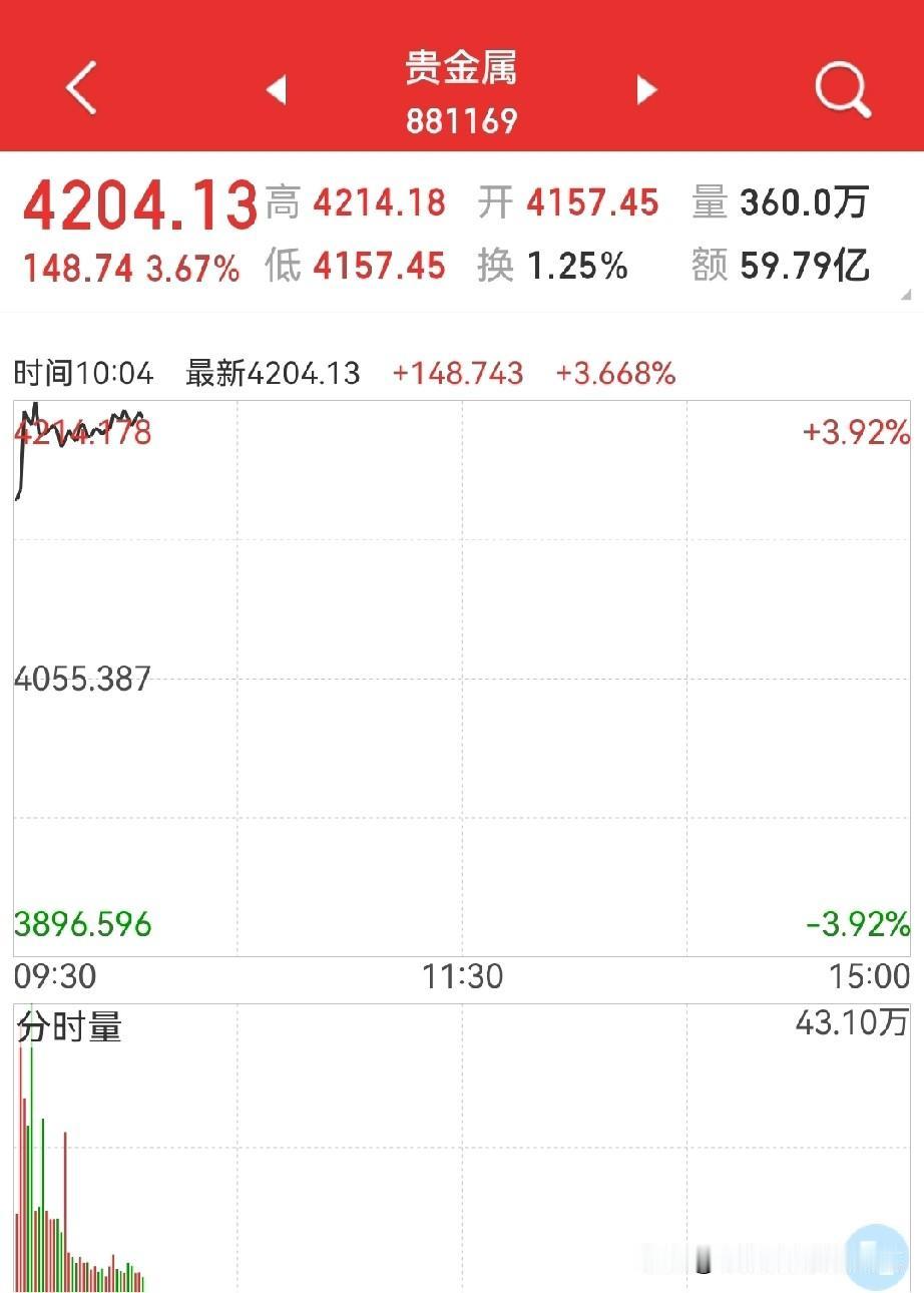 军工板块，正在集结市场更多的共识？为什么？果然，年末之际，两大“避险”板块得到