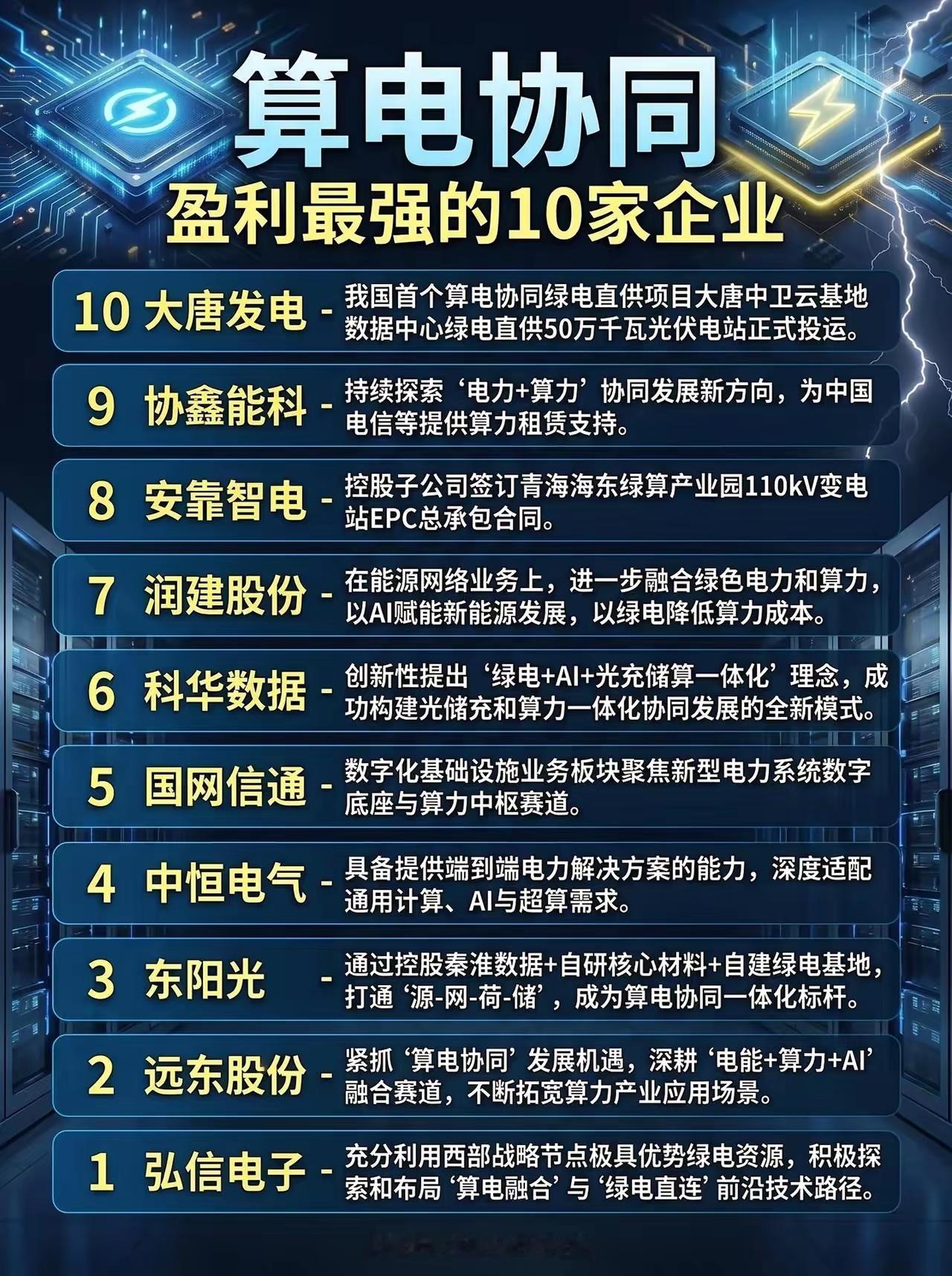 算电协同，盈利最强的10家企业。