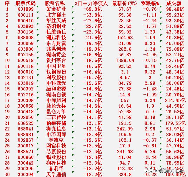 当心！3月6日，前3天主力卖出的30名单紫金矿业：近3日净流入-69.