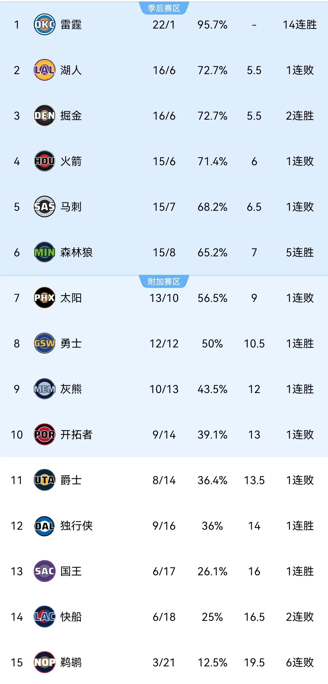 快船没救了！NBA最新西部排名：1、雷霆：22胜1负2、湖人：16胜6负3