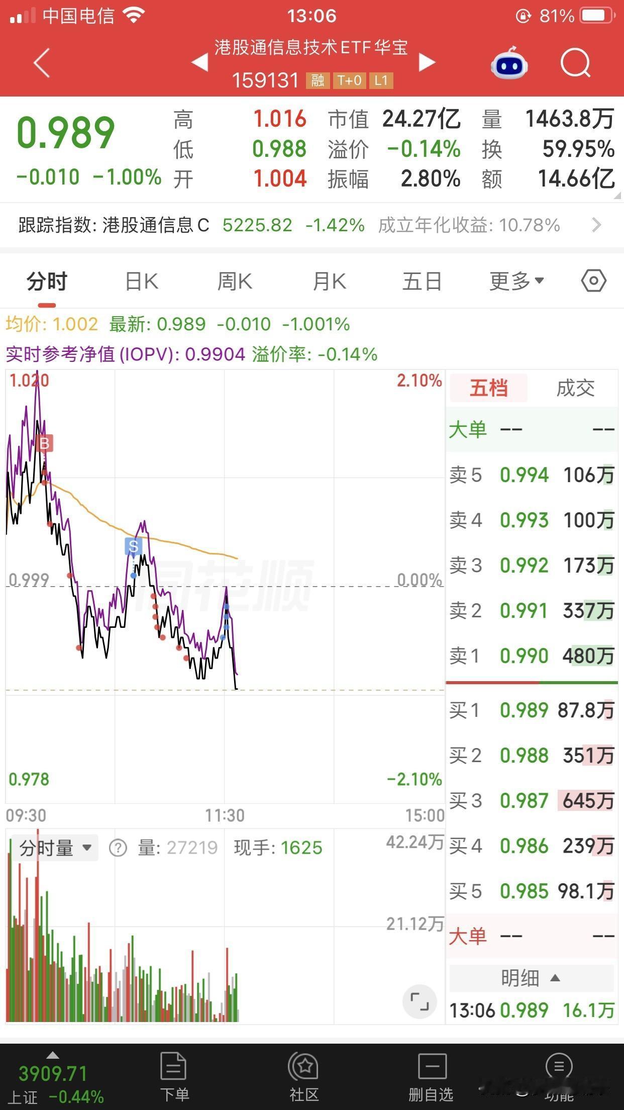 “T0太吓人了，加上油亏我60多个了。”今天刷到一位股民朋友（网名叫“我喜欢