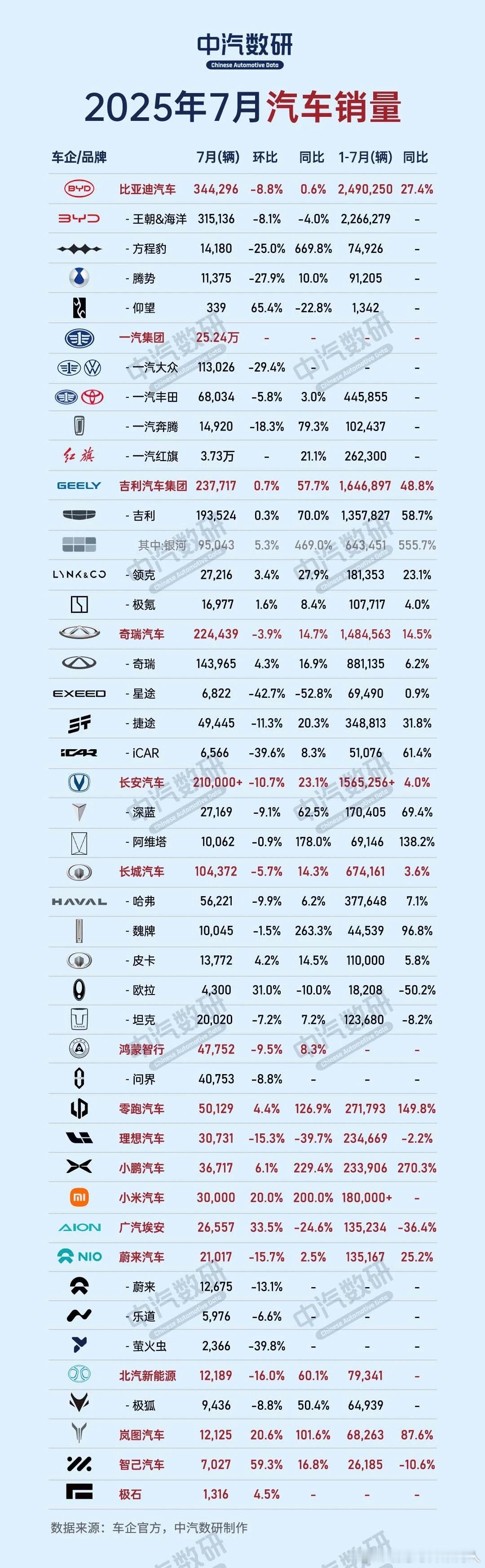 7月销量，有人欢喜有人愁。关注几家厂商的7月销量：零跑5012