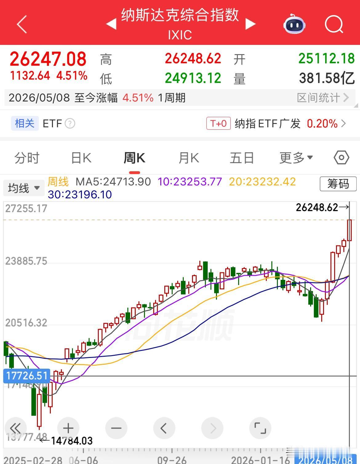 本周你跑赢指数了没？收益率是多少美股连涨6周！纳指本周累计涨幅4.51%，6