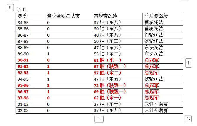 乔丹这个数据，在历史前十的球星里是独一档了吧？整个职业生涯，跟他同赛季合作过的全