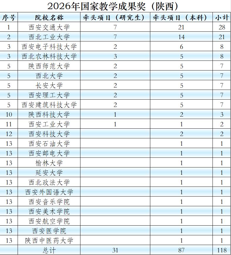 国家级奖项，开始公示！陕西23所高校118个项目上榜近日，四年一评的国家级奖项