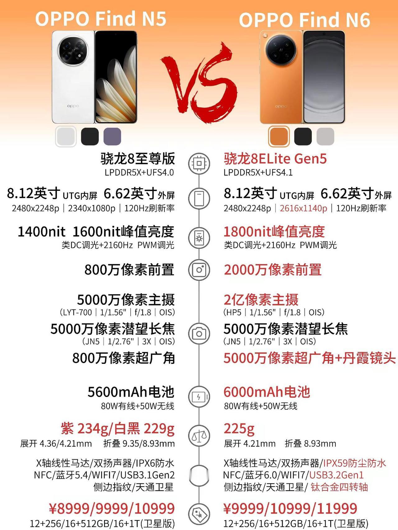 OPPOFindN6新品对比一图看懂。OPPOFindN6新品对比一图看