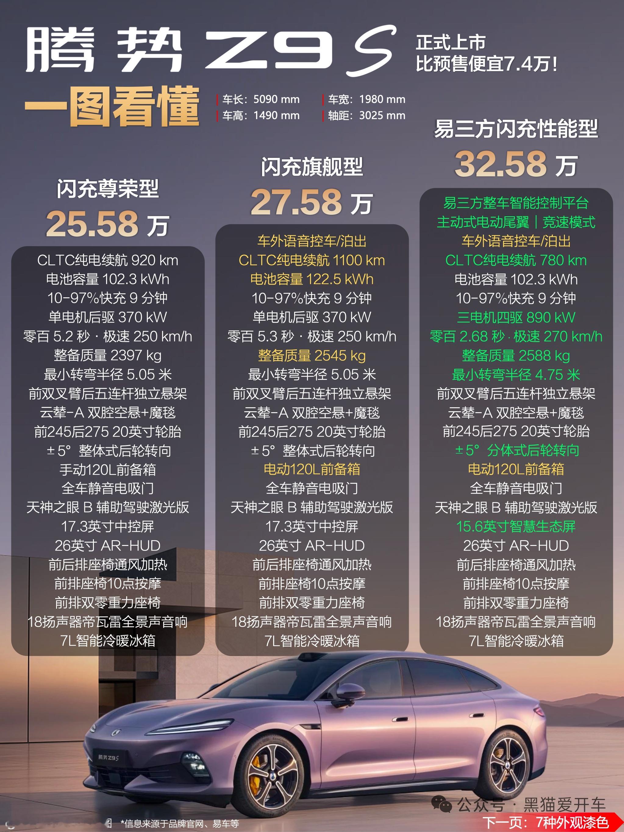 腾势Z9S正式上市，比预售价便宜7.4万腾势Z9S正式上市，售价25.58-32.58万，比预售价便
