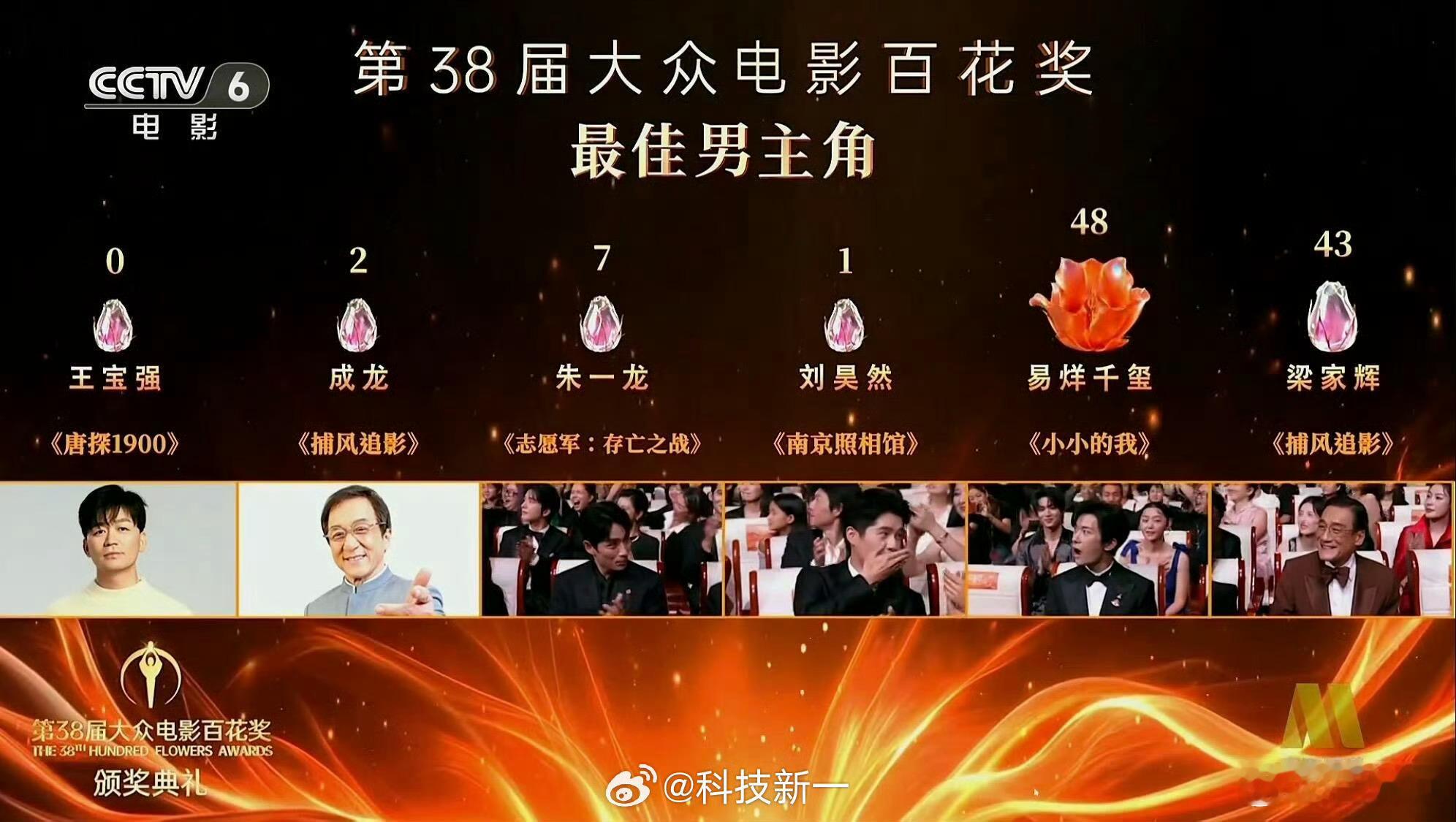 王宝强0票牛逼！力压成龙梁家辉王宝强，史上最强百花奖影帝诞生了！易烊千玺百花奖最