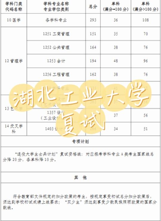 复试通知｜湖北工业大学艺术考研分数线公布！