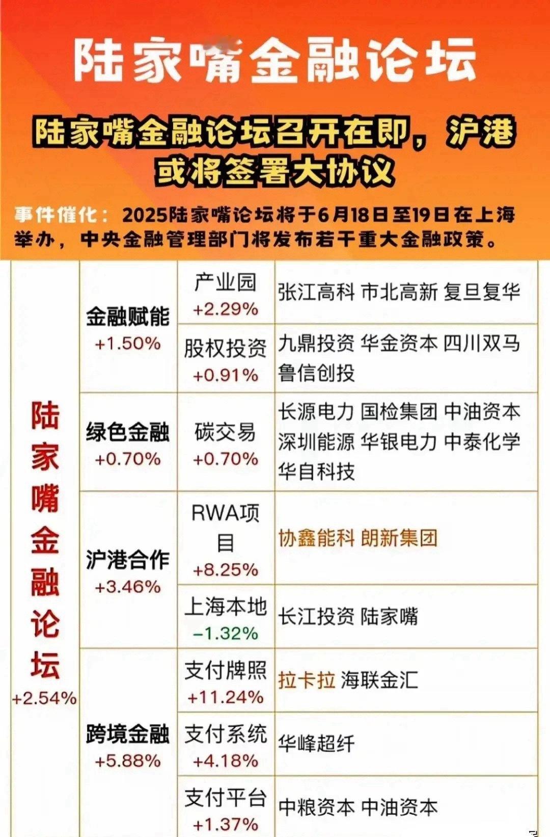 18日盘前题材概念梳理！（1）18日今天陆家嘴金融论坛在上海陆家嘴举办，这是我国