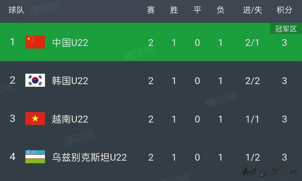 U22国足应该征召王钰栋来成都，因为U22国足目前高居熊猫杯积分榜榜首，最后一个