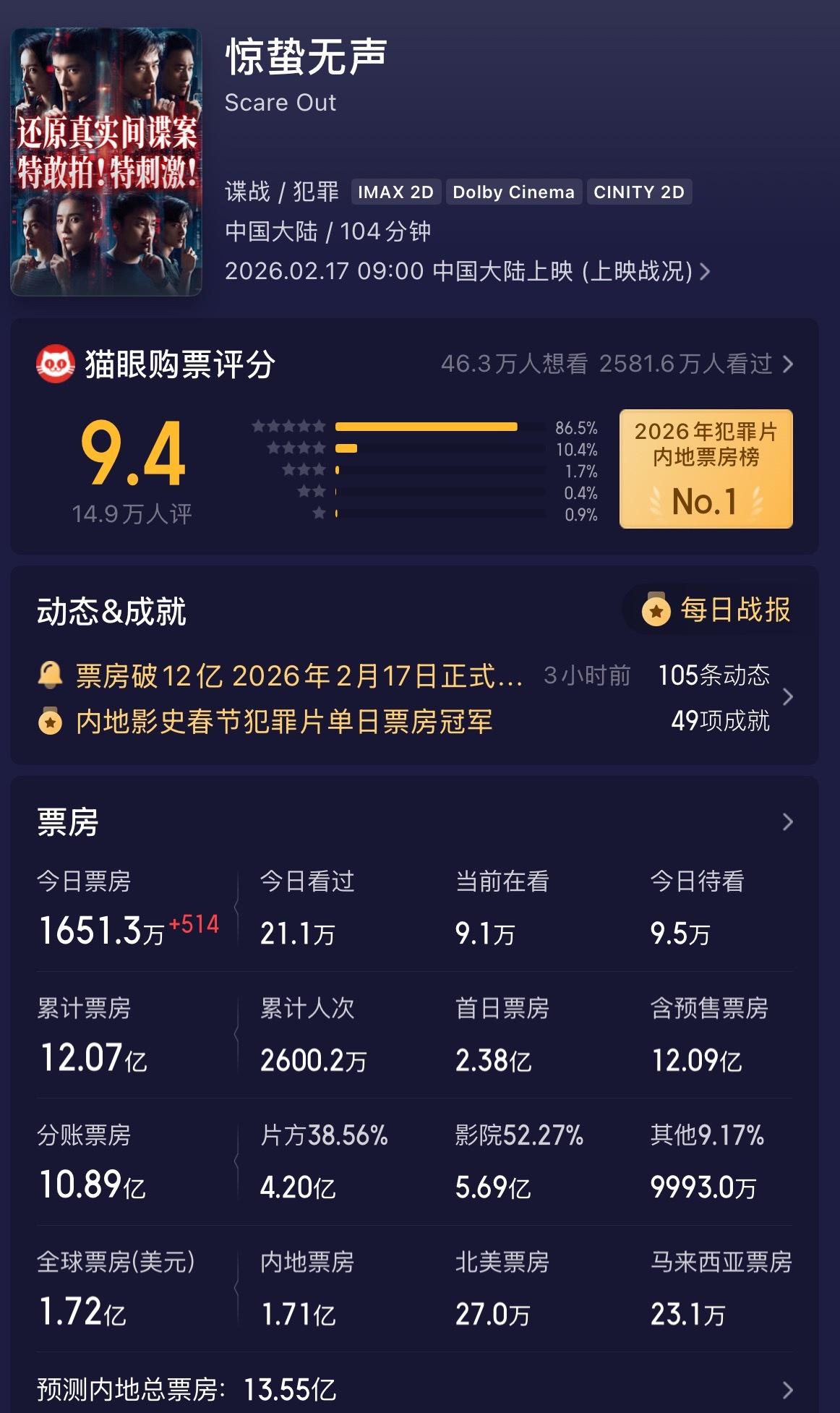 惊蛰无声票房破12亿《惊蛰无声》的长尾效应越来越明显了，不仅是破12亿，而且预测