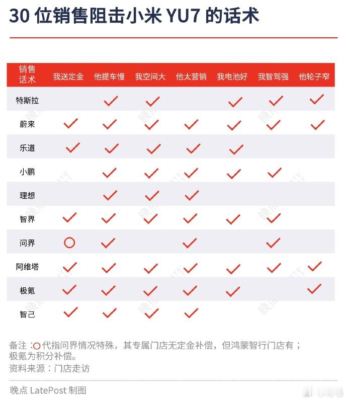 感觉这么早提了小米YU7，好像亏大了？咋还有这么多家友商能送定金啊？[捂脸哭]​