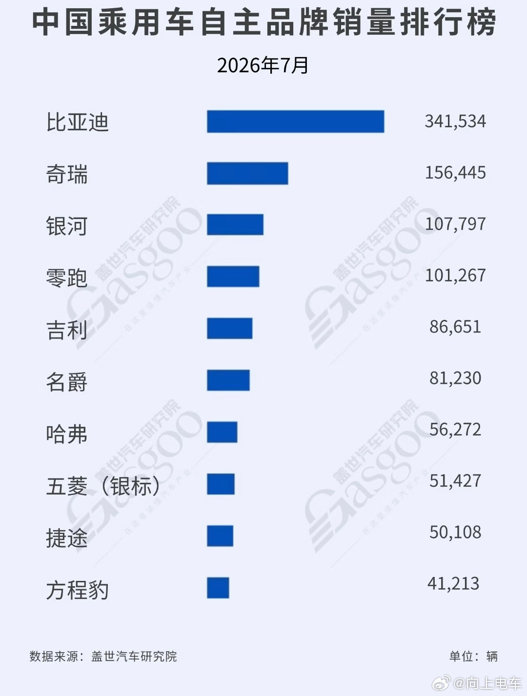 #大v聊车#7月份中国自主品牌销量排行榜，比亚迪拿下第一名，奇瑞第二名。1. 比亚迪：341534辆