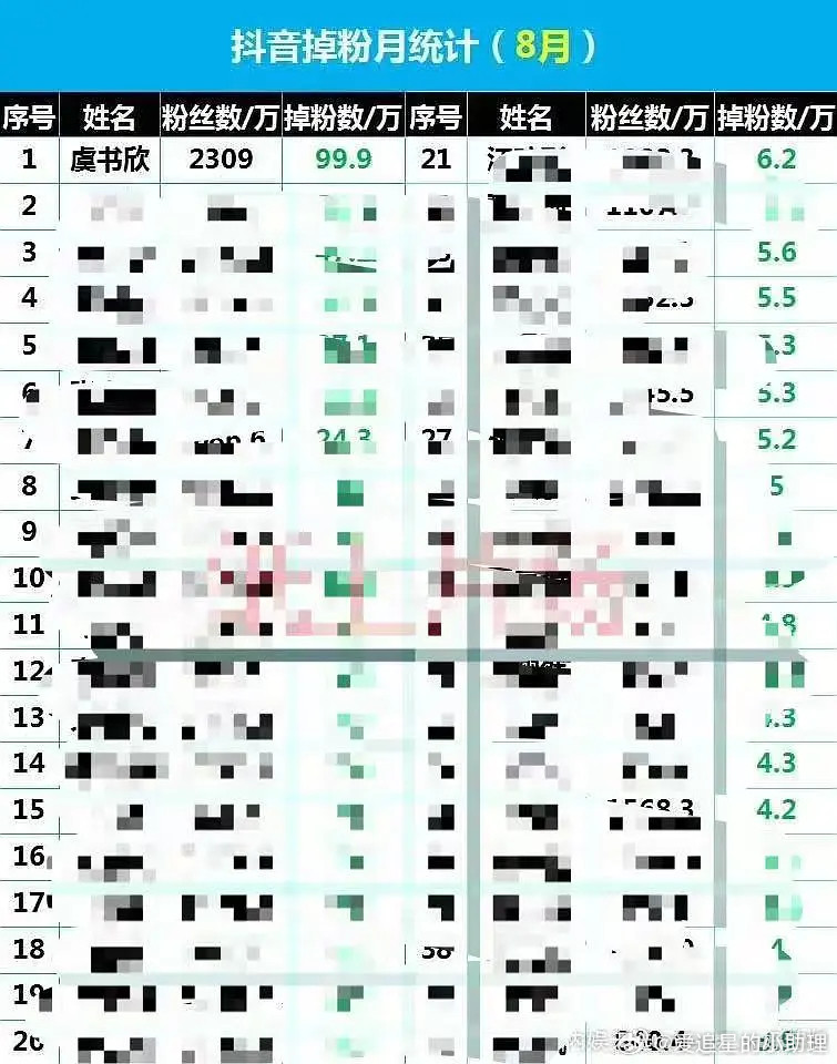 虞书欣🫘掉粉100万多，微博12万多，全平台已经第一了[吃瓜]​​​
