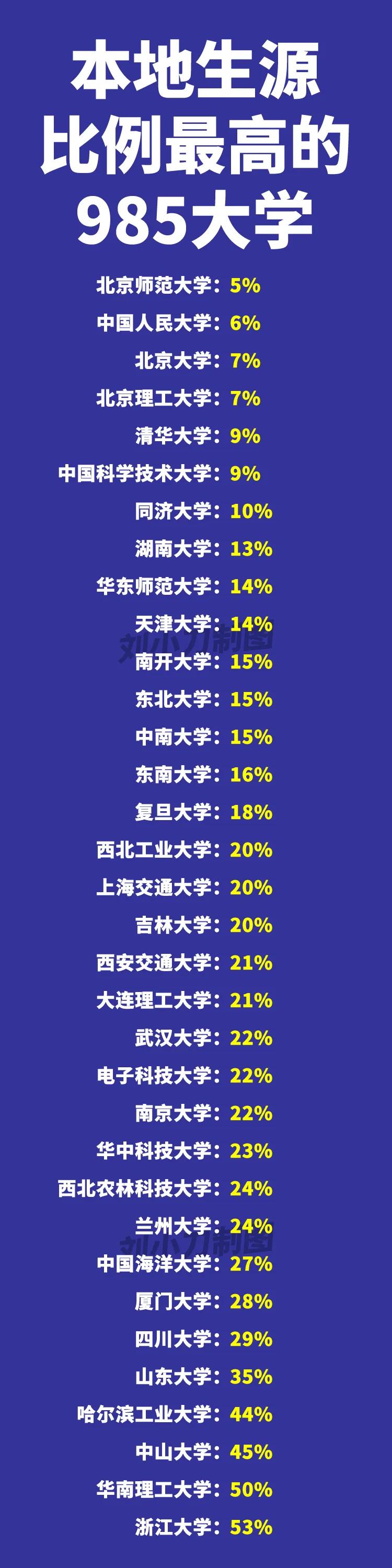 在所有的985高校中，北京师范大学是本地生源最低的一个。这是为什么呢？北