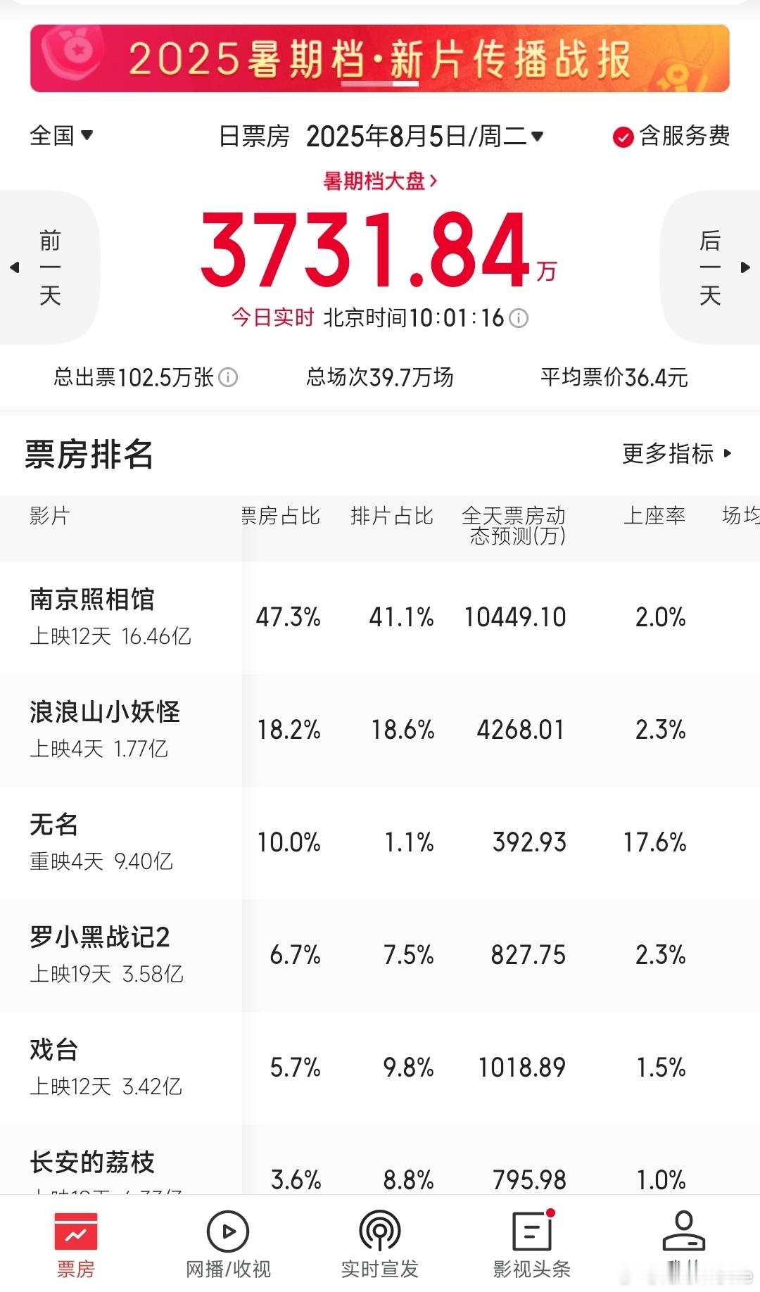 王一博生日快乐，今天，《无名》单日票房第三，排片增长，上座率第一，最好的生日礼物
