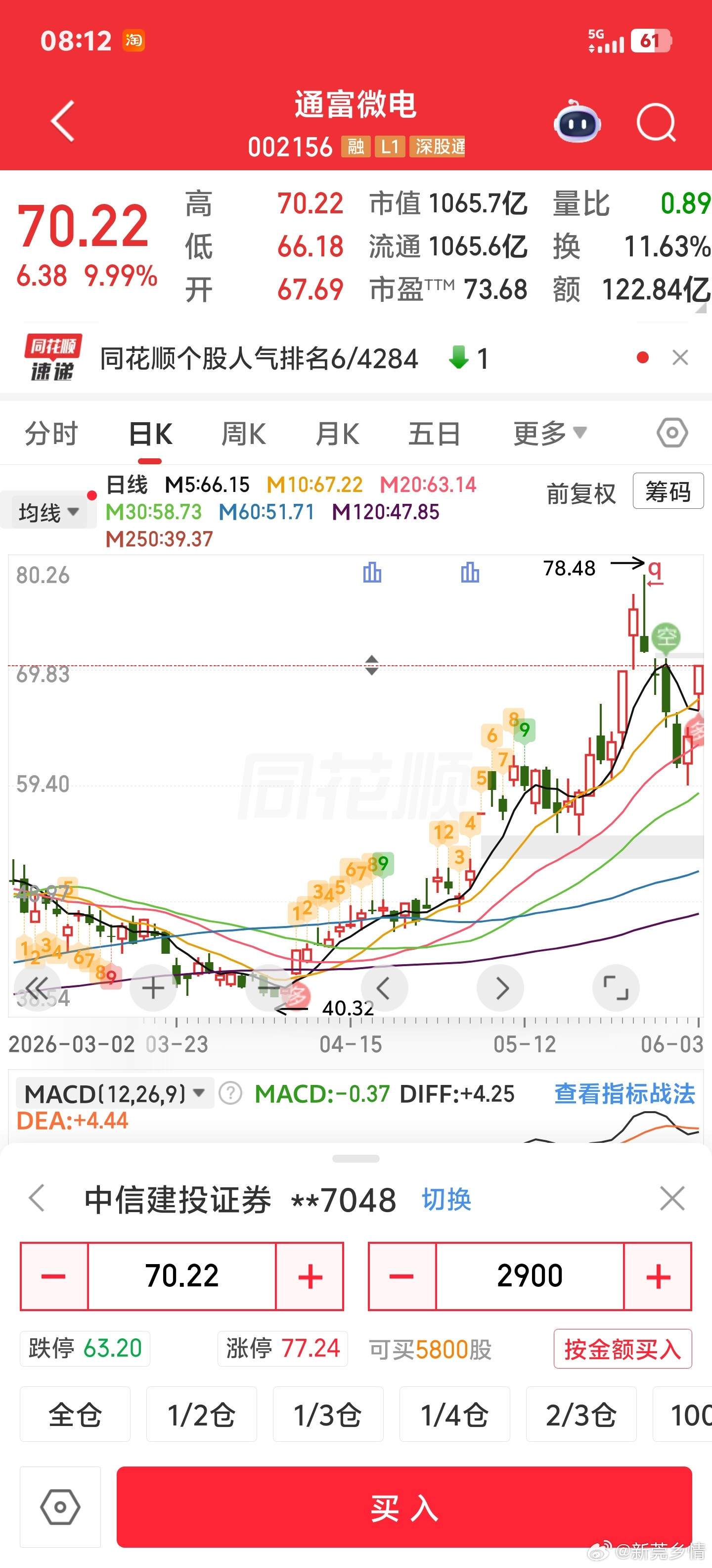 回踩确实是送钱。