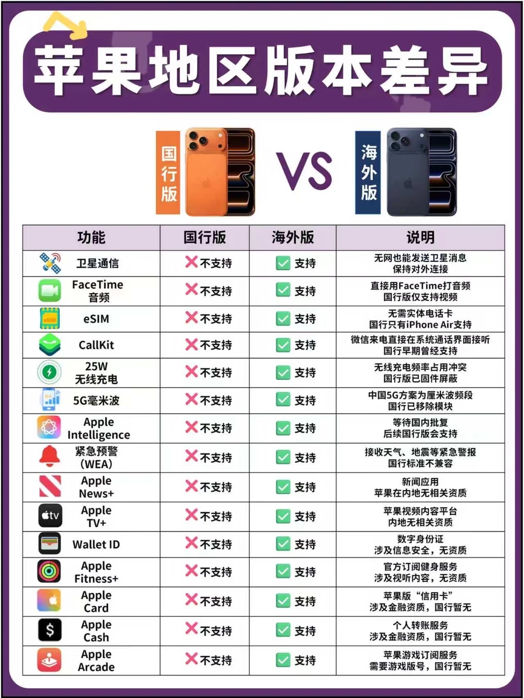 iPhone国行版vs海外版区别｜一张图看懂
