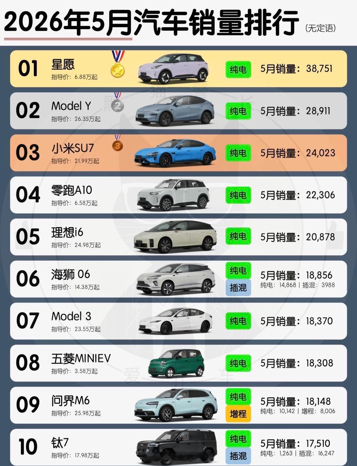 5月汽车销量前十已无燃油车感慨！5月份汽车销量前十没一台油车。。太离谱了5月份无