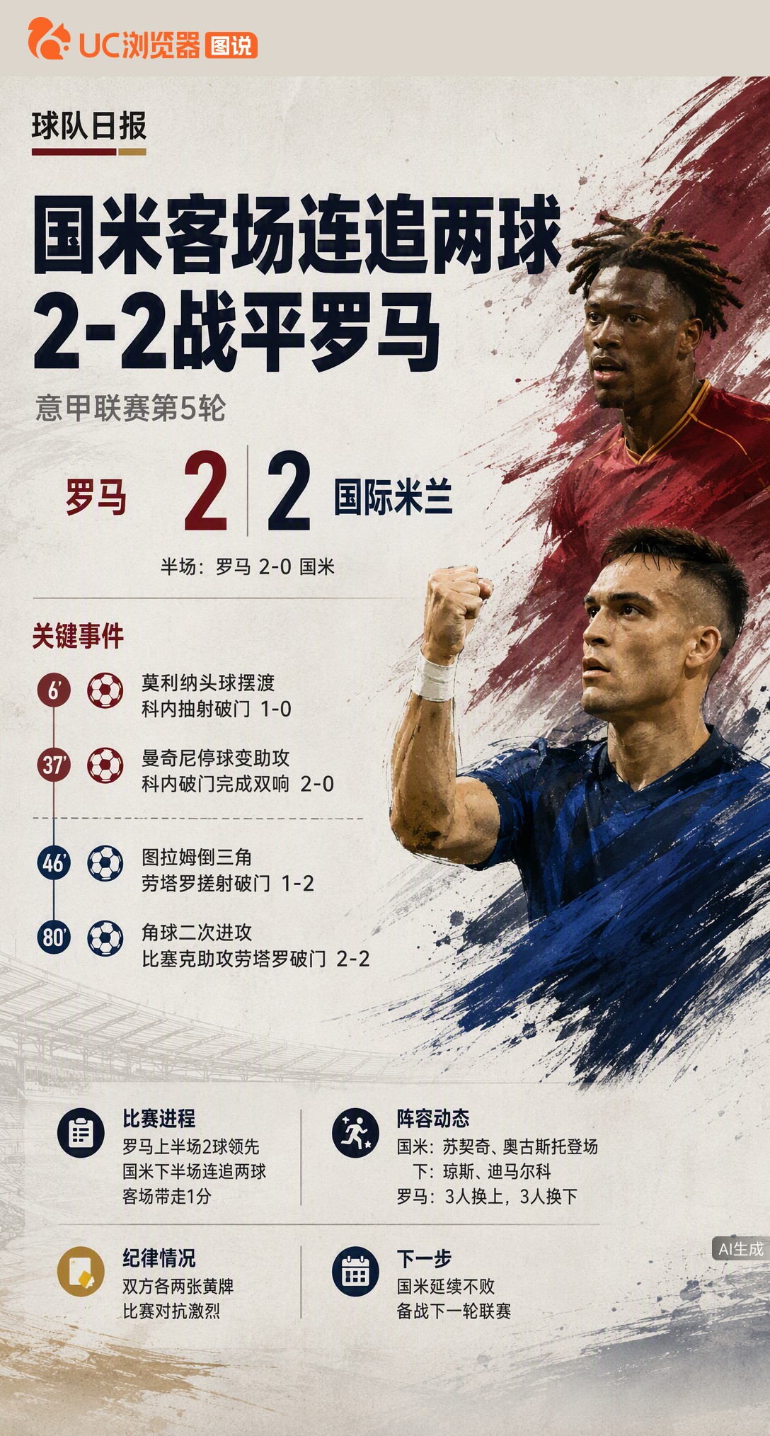 客场0-2落后罗马，国米靠劳塔罗下半场连追两球硬是扳平。科内上半场双响白忙活，这1分拿得惊险，争冠路