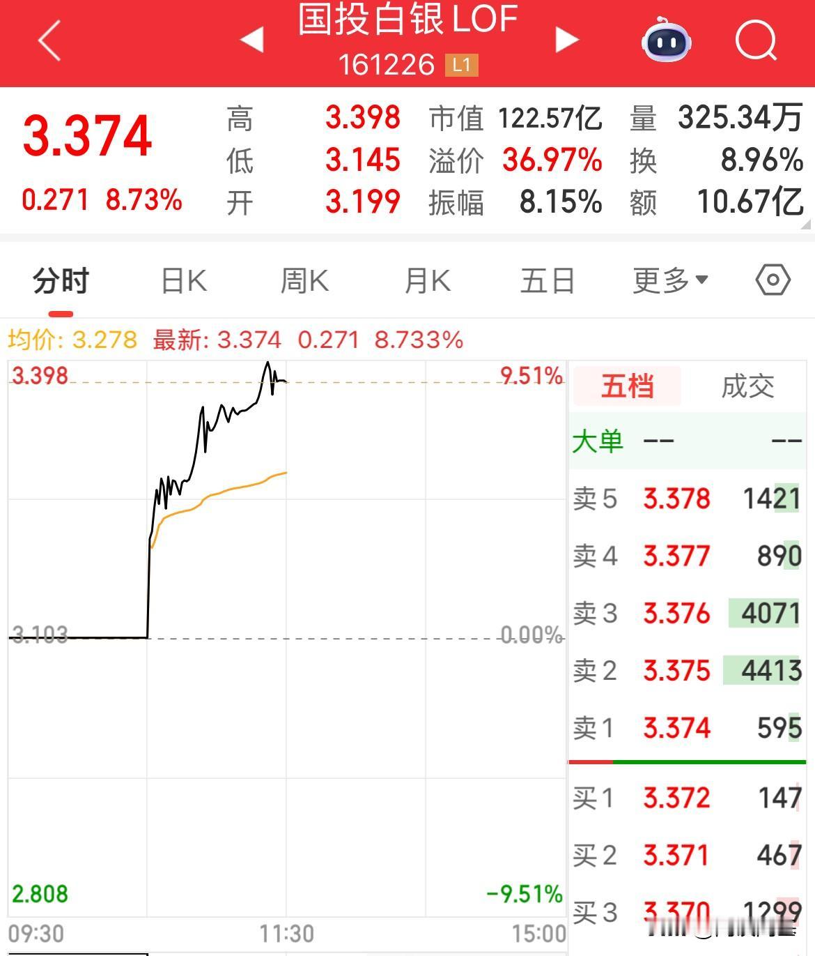 再拉，大涨超8%，昨天尾盘再拉涨停10%后，今天国投白银再度拉升大涨8%，下午尾