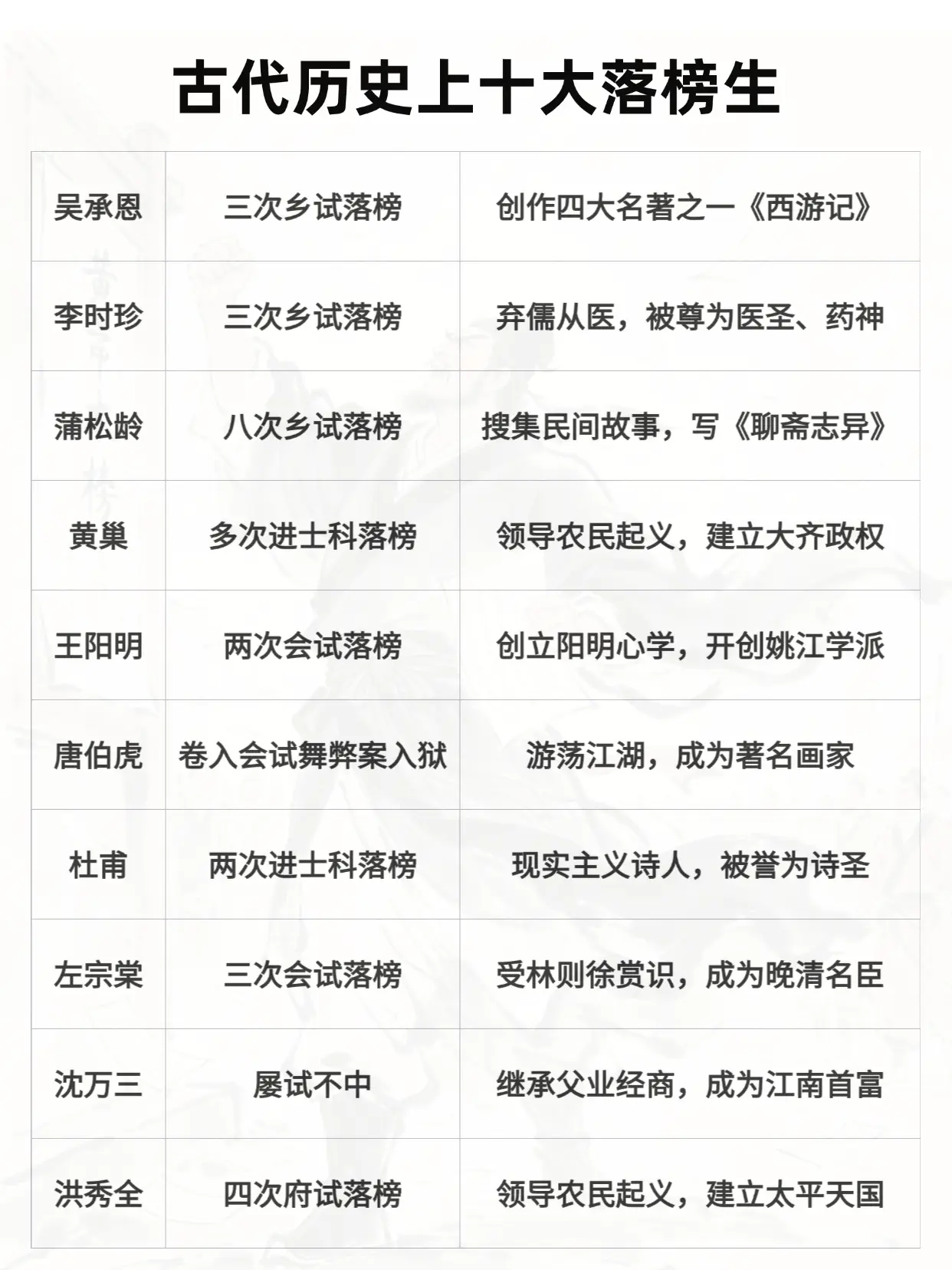 古代历史上十大落榜生。