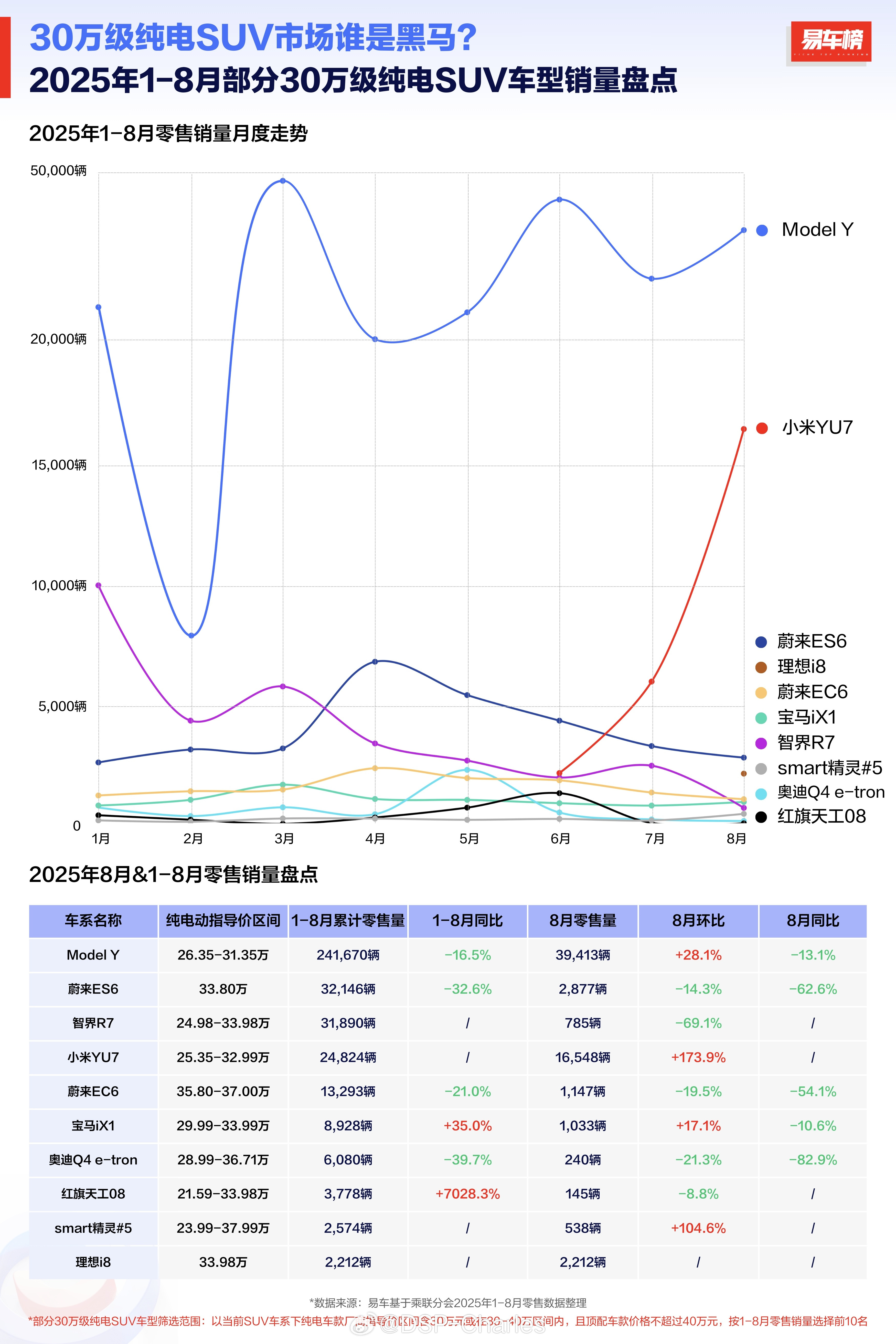 今年国内新能源厂商想尽一切办法也要吃小米的份额，只有小米专心吃未发掘的市场份额，