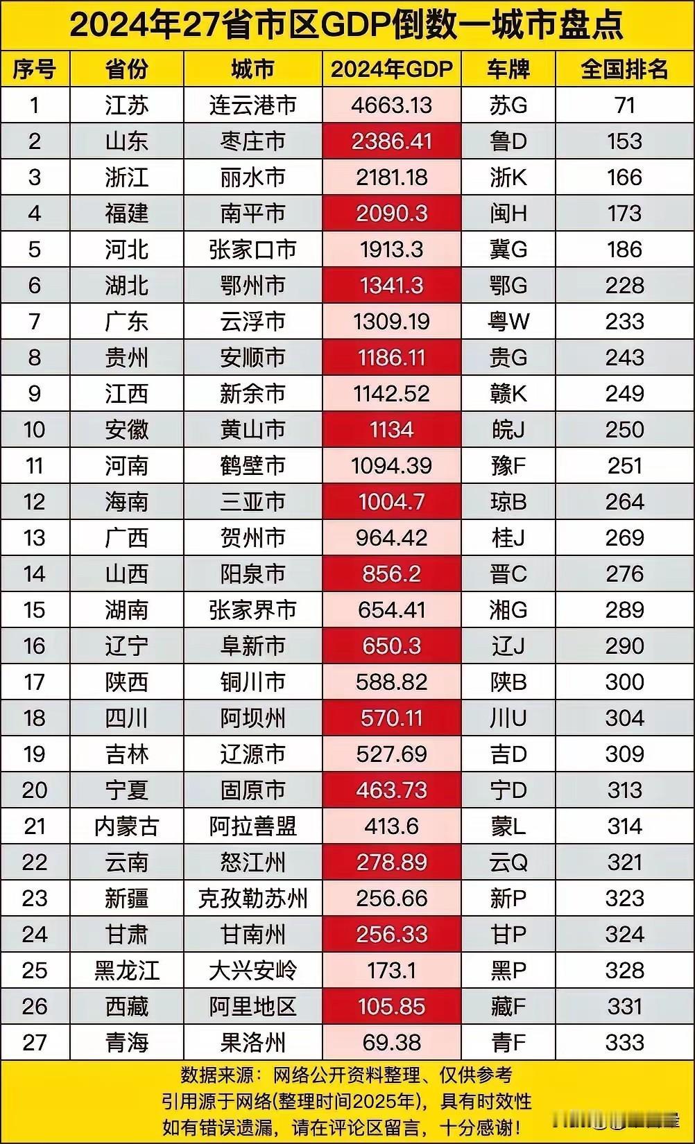 真没想到枣庄这情况这么有意思。在山东，枣庄2024年GDP2386.41亿元，