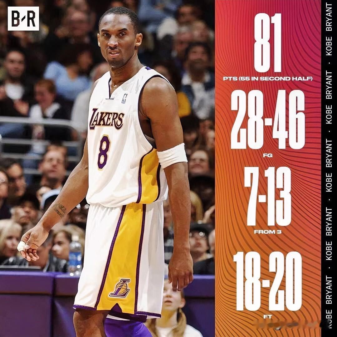 终于有人说出来了，科密认为81分纪录永远不会被破，结果却偏偏让一个不是得分手