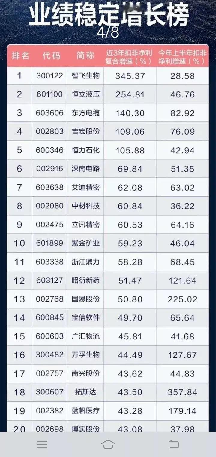 近三年净利润复合增长率居前股票:以下图表展示的股票不构成投资建议，据此操作风险自