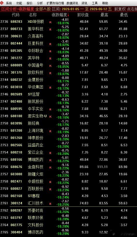 今年炒股难度比全年大的多，不可同日而语，去年主线虽然也是涨科技，但没这么猛。科技
