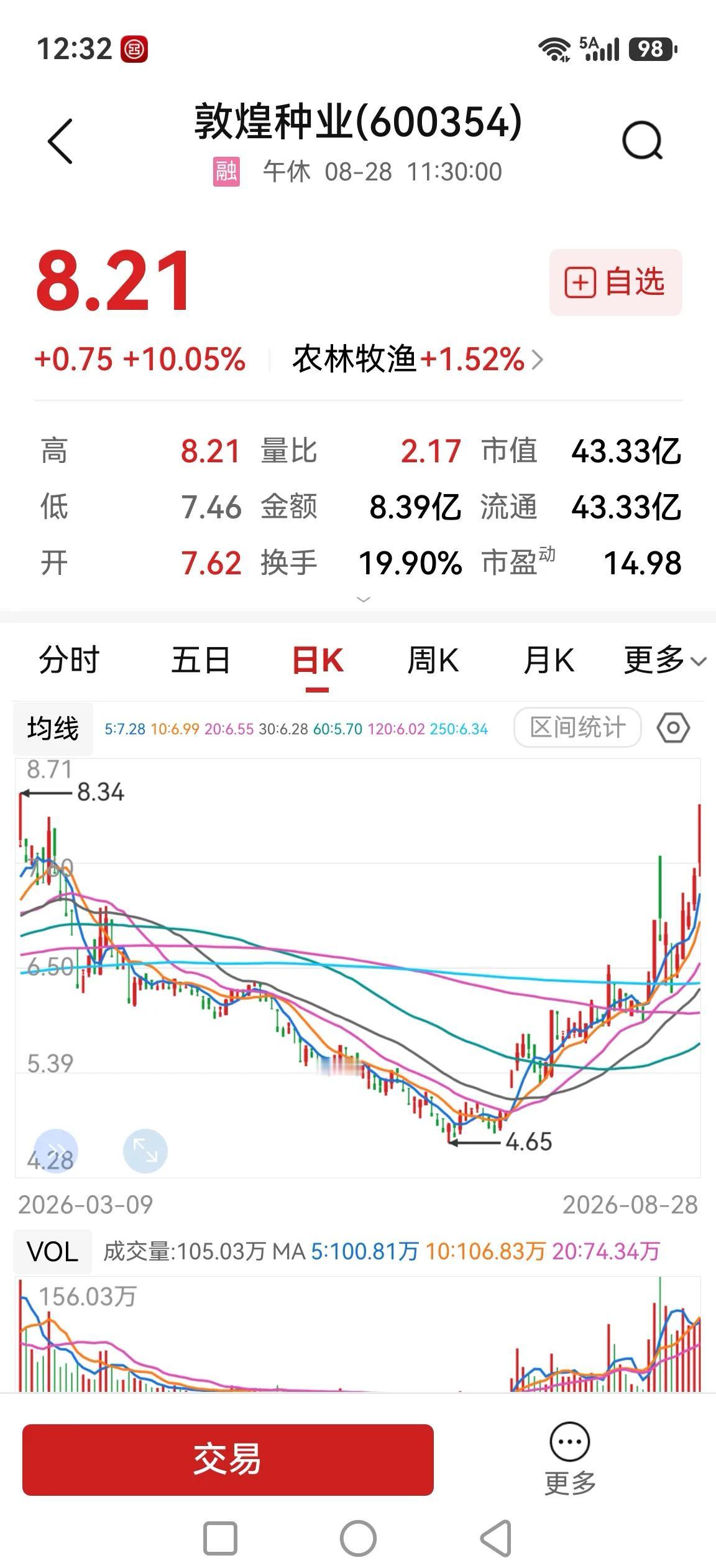 敦煌种业，两个月不到近翻倍，农业股也可以成牛股。股票就是个筹码，任何类型的股