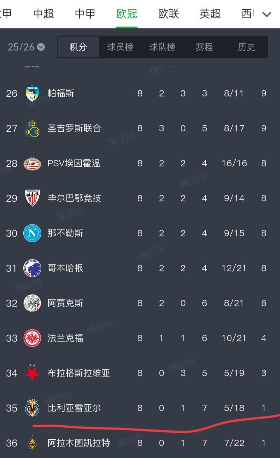 今年欧冠见证西甲衰落。比利亚雷亚尔第35名，倒数第二。他们是2021年欧