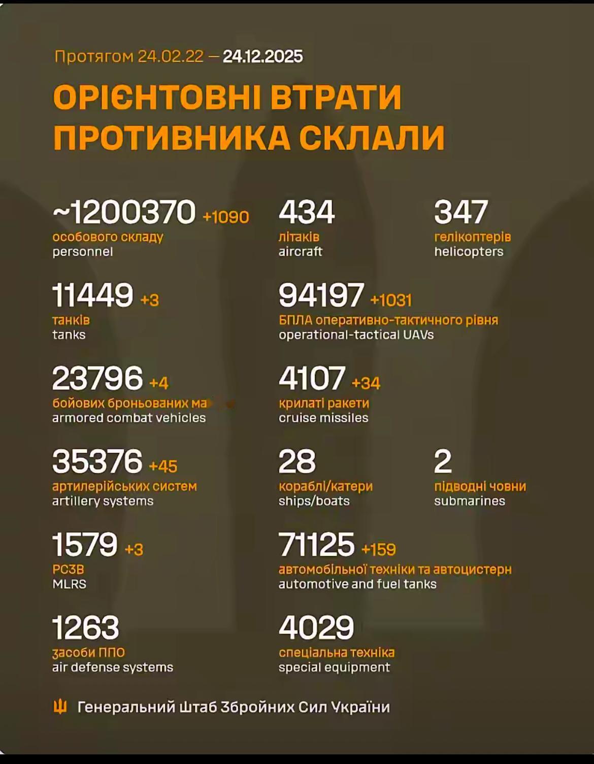 俄军今天战损1090人，开战以来损失总人数已经超过120万人。俄乌双方都做好了