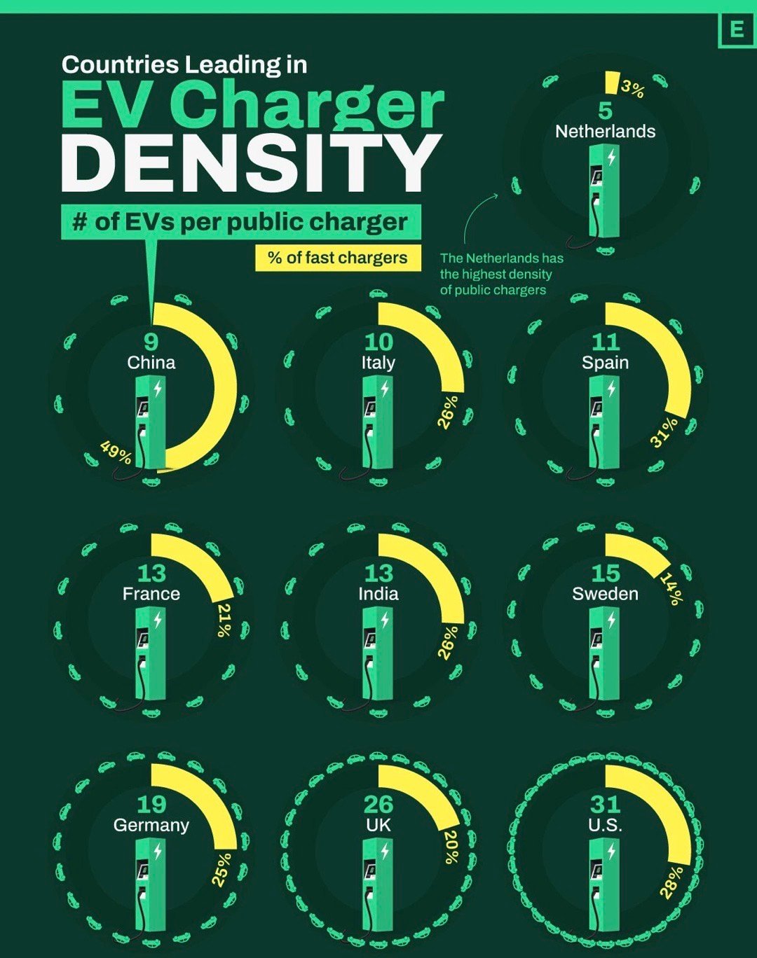 看“充电桩压力”，有些国家已经进入全球第一梯队。单个充电点对应的电动车数量：荷兰