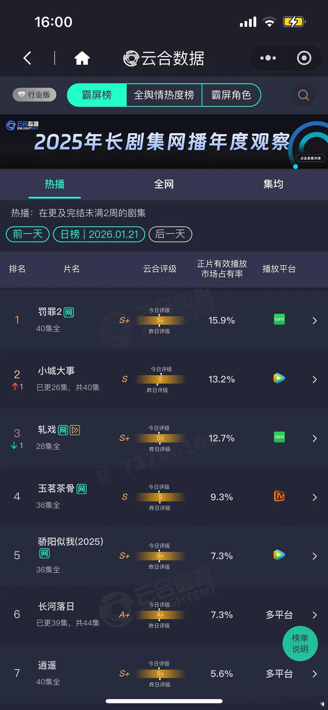1.21云合罚罪15.9%小城13.2%轧戏12.7%