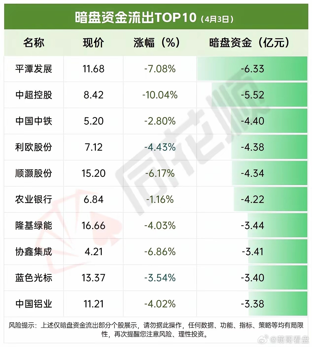 4月3日暗盘资金净流出与净流入TOP10，警惕风险！4月3日暗盘资金流向得好好关