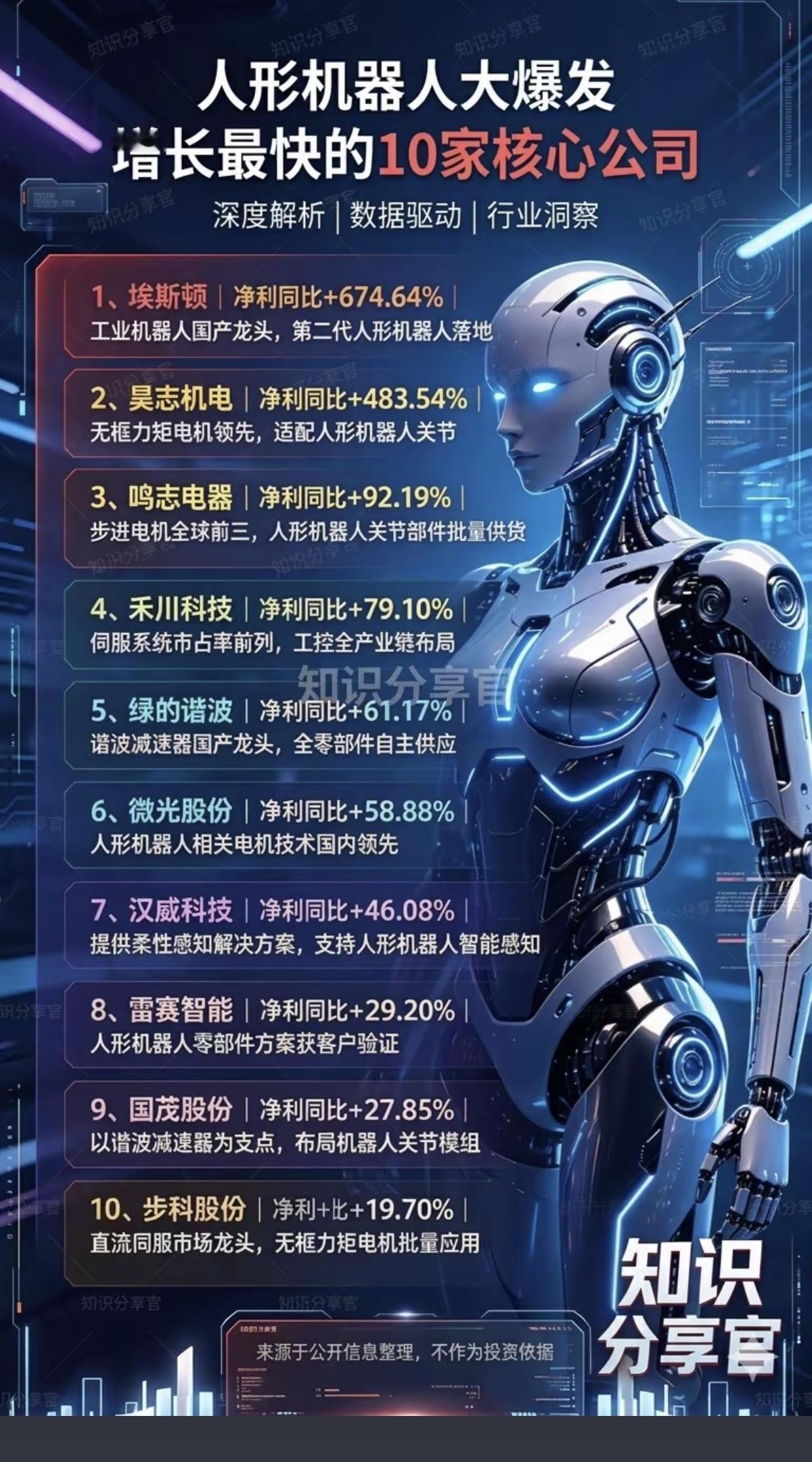 人形机器人：大爆发，增长最快的10家公司！1.电机，伺服系统2.关节3.