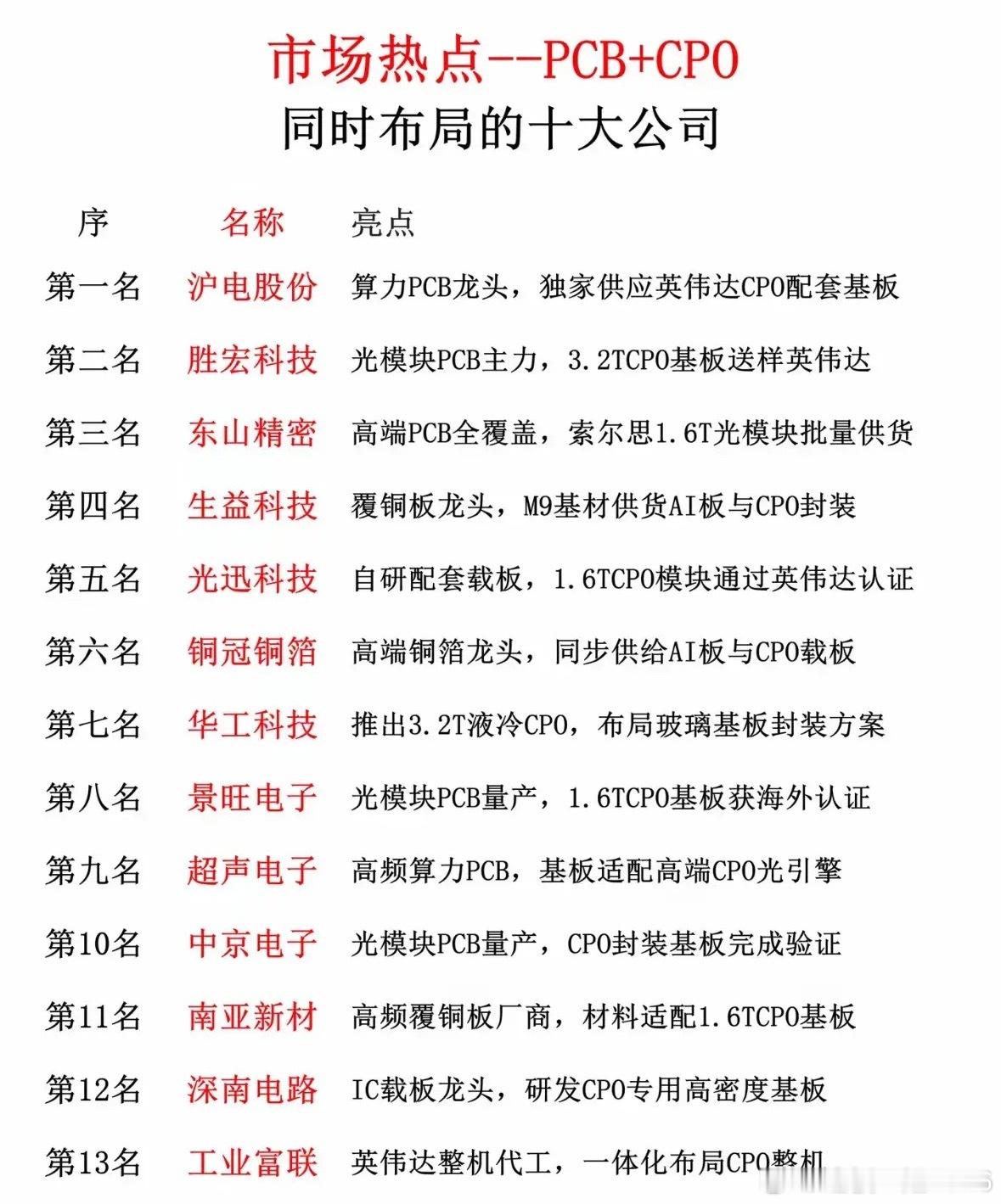 PCB+CPO十大公司排名，带你领略行业新趋势！最近对PCB+CPO行业研究