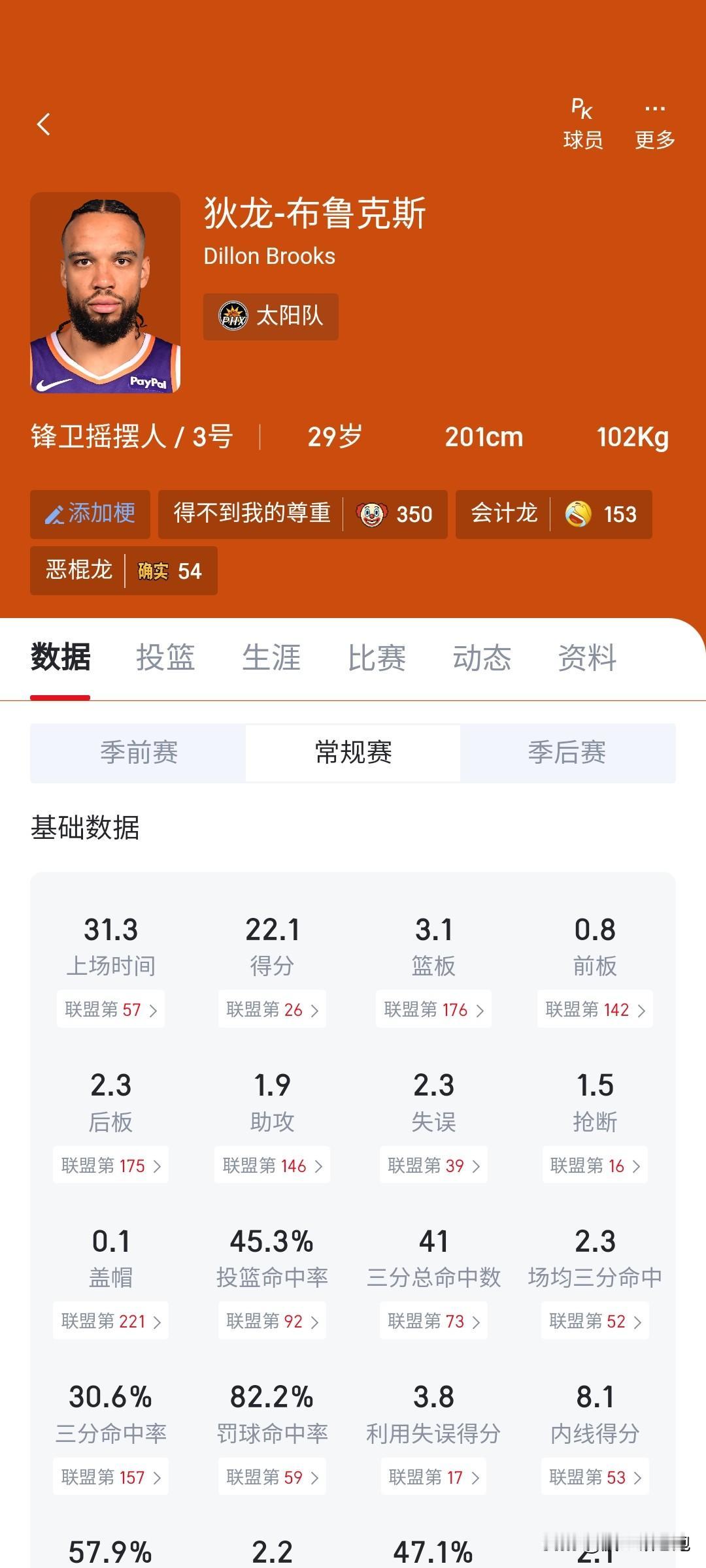 这还真是树挪死人挪活，太阳双子星原来是布克和狄龙[捂脸哭]狄龙本赛季在太阳放开