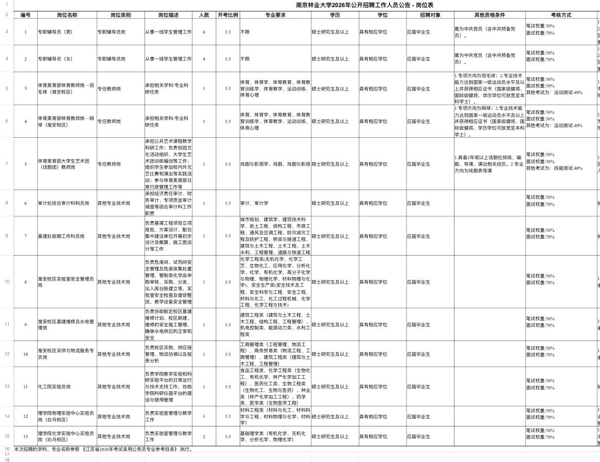南京林业大学招聘22人！事业编！🏫单位名称:南京林业大学✨岗位亮点