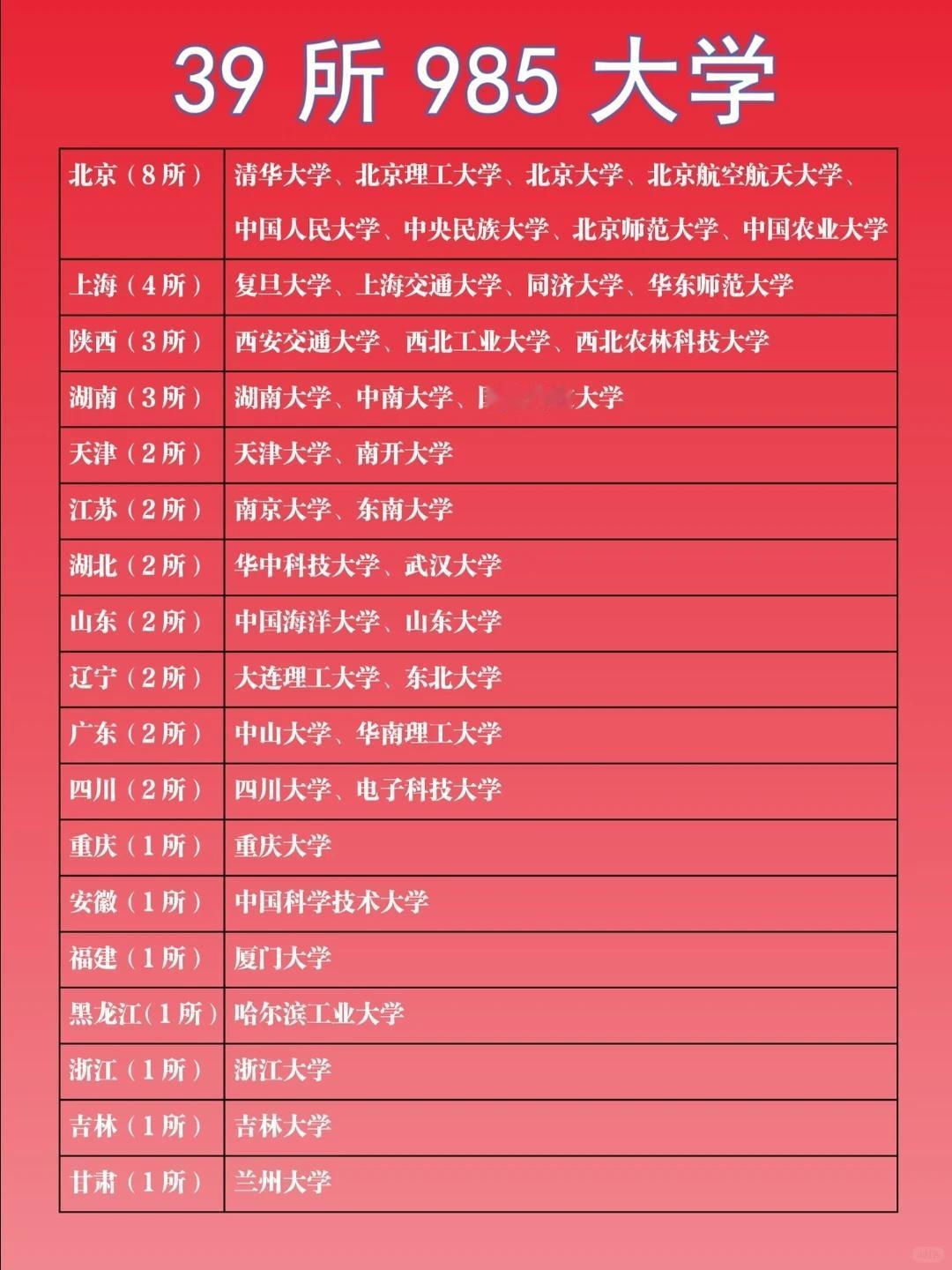 39所985大学，你都知道在哪里吗？你那里有几所？