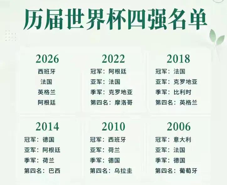 看出来规律没有？2010年冠军:西班牙；2014年：德国；2018年：法国